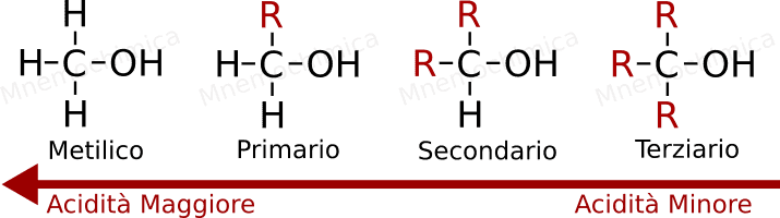 Acidità del gruppo oh dipende dalla sostituzione del carbonio