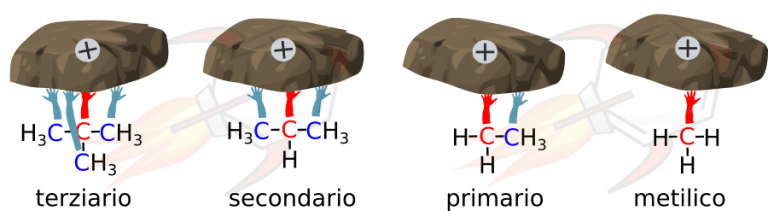 Carbocationi (Cosa Sono? + Stabilità, Trasposizione e Ibridazione